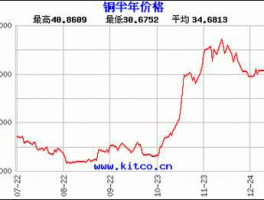 今日铜价格走势图（温州今天的铜价是多少？）