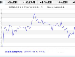 卢布汇率走势图一个月（卢布汇率人民币走势图）