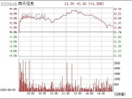 000948股票（南天信息是国企外包吗？）