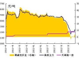 焦炭期货，期货焦炭2109和2105区别？