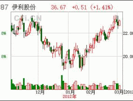 伊利股份股票（伊利股份股票历史？）