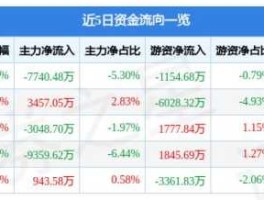 600121郑州煤电（600121郑州煤电我进价11153800股，几年了一直往下掉，没管过，亏两万多块，现在不知道怎么操作，是个割掉，还是补仓，还是等，高手们帮我分析下!感谢？）