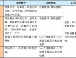 业绩预告披露规定（业绩预告披露规定有哪些）