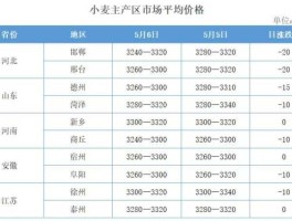 小麦价格行情？2023年5月份小麦的行情能上涨吗？