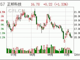 002157正邦科技 002157正邦科技怎么样？