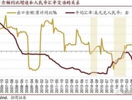 人民币汇率上涨（人民币汇率上涨对进出口有什么影响）