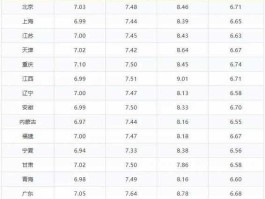 北京97号汽油价格，08年汽油都是多少号的？