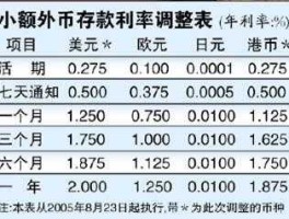 外币存款利率（2021银行美元五年期存款利率？）