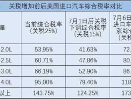 汽车关税股市（中国汽车关税怎么算）
