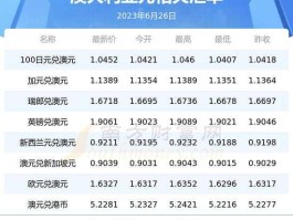 最近澳元汇率为什么上涨？澳币历史上最高点是哪年？