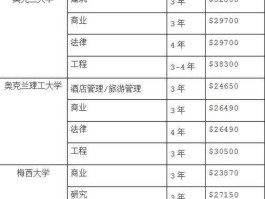 留学新西兰费用多少钱（新西兰留学费用一年多少人民币？）