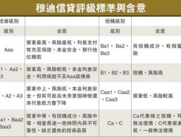 穆迪评级 baa1评级有哪些？