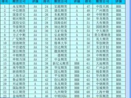 万达期货有限公司，期货公司排行前十是谁？