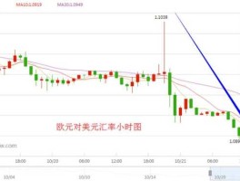 美元对欧元汇率（请问“欧元兑美元走高”是什么意思？）
