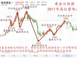 黄金白银走势分析，为何黄金白银趋势不同步？