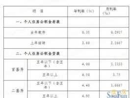赣州市住房公积金管理中心 赣州公积金的利息利率多少？