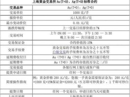 上海黄金交易所费率，民生银行的黄金td手续费怎么算？