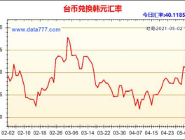 韩币兑换台币（货币单位换算？）