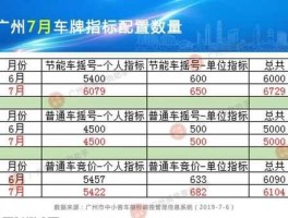 广州车牌竞价 广州竞拍车牌什么时候出结果？