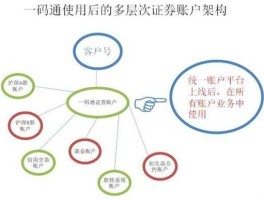 一码通账户 股票资金帐号和一码通账户分别是干什么的？