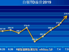 白银定价权 白银T+D有溢价吗？怎么算的呢？