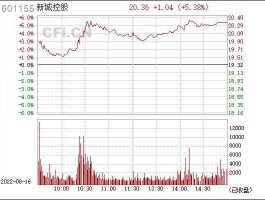 601155新城控股最新消息（新城控股股票行情走势）