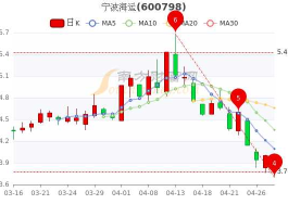 宁波海运股票？海运股票有哪些？