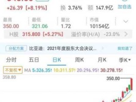 002594 比亚迪（002594）股价还有上升空间么？