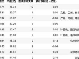 股票600136 2023年目前为止涨停最多次的个股？