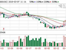 tcl000100，000100TCL集团的股票一直都是在280-293徘回这个股票能涨上去吗？
