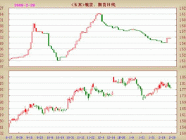 玉米期货实时行情（玉米期货实时行情走势图）