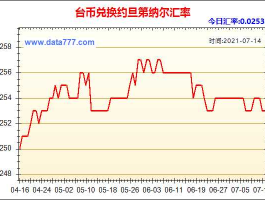 台币对人民币汇率 今日（台币与人民币的比率是多少~？）