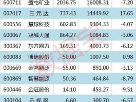 三元达股票？中国通讯行业股票有哪些？