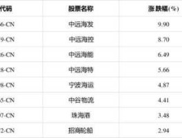 中远航运股票，航运股票龙头有哪几股？
