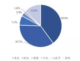 世界货币份额饼图(各国货币份额)