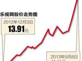 300104乐视网，乐视网股价历史最高是多少？