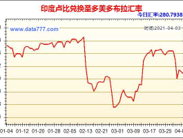 印度卢比对美元汇率 印度卢比国际化程度？