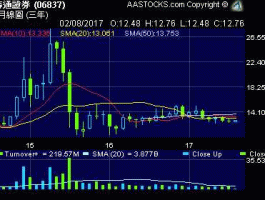 海通证券历史股价（海通证券历年股价）