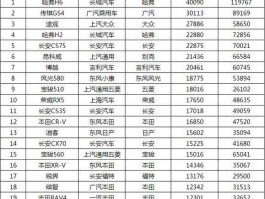 2017年3月汽车销量排行榜？3月吉利销量排行？