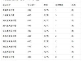 最新国际金价？金店金价和国际金价？