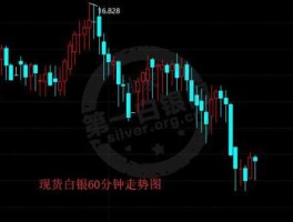 白银现货最新行情走势（白银走势今日行情最新分析）