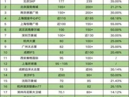 北京skp2020年销售额177亿元？西安商场销售额排名2021？