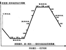 波动周期股市（波动周期怎么算）
