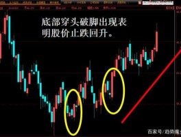 股市看涨信号（强烈看涨信号的k线组合）