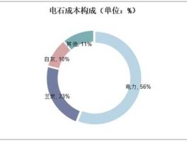 电石行情（生产一吨电石的成本？）