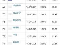 世界人口排名(世界人口排名前50名)