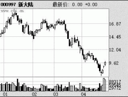 股市行情新大陆（股市行情新大陆最新消息）