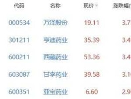 万泽股份股票（生物制药股票有哪些？）