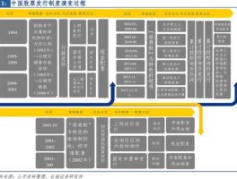 中国股市的演进与制度变迁（中国股市沿革）