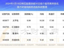 福建南纺股票？有关棉花的股票有什么？